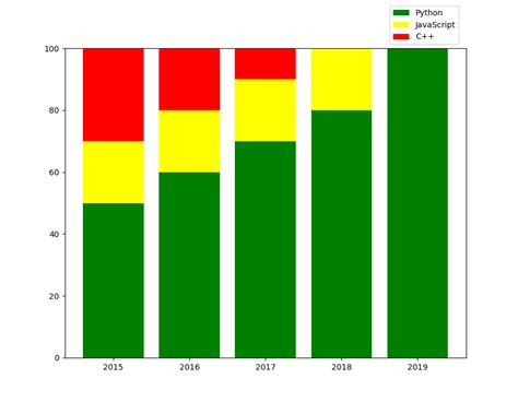 Gráficos de barras apiladas en Matplotlib Delft Stack