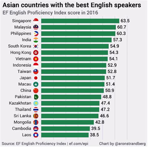 Comparing English Proficiency Among Asian Countries