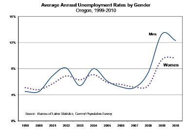 Oregon Workforce And Economic Information Unemployment Rates By Gender