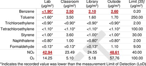 Indoor And Outdoor Concentrations Of Vocs G M And Other