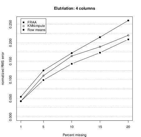 2 Four columns of the full elutriation matrix were randomly selected ...