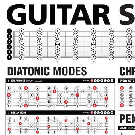 Popular Guitar Scales Reference Poster Guitar Cheatsheet Bundle