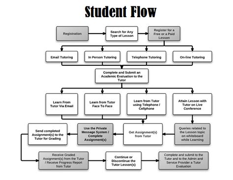 School Management System Flowchart