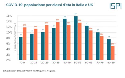 Studio Ispi Popolazione Per Classi Di Eta Italia Uk Dago Fotogallery