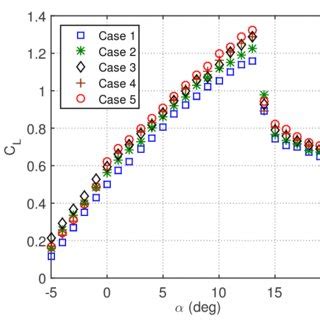 Lift coefficient results for NACA 0012 aerofoil fitted with various... | Download Scientific Diagram