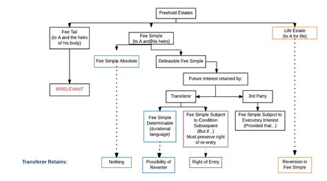 Freehold Estates Diagram Quizlet