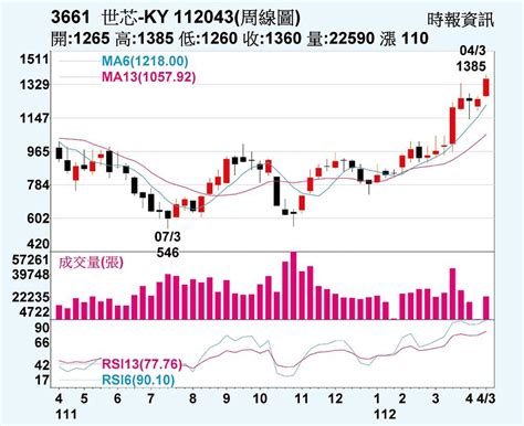 世芯 Ky 股價歷史新高 上市櫃 旺得富理財網