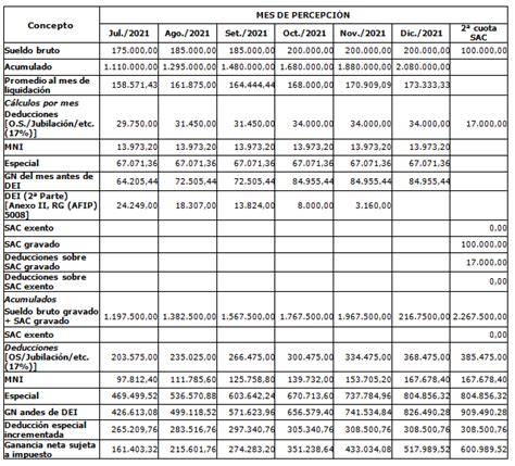 Ganancias Las Nuevas Adecuaciones Al Régimen De Retención De Sueldos De Empleados En Relación