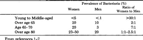 Table 1 from Asymptomatic bacteriuria in the elderly. | Semantic Scholar