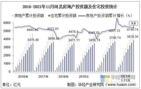 2021年1 11月河北房地产投资、施工面积及销售情况统计分析华经情报网华经产业研究院