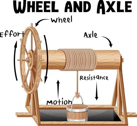 Wheel and Axle infographic diagram 3489093 Vector Art at Vecteezy