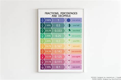 Fractions Decimals Percentages Educational Poster Math Classic