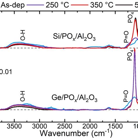 Infrared Spectra Of As Deposited And Annealed POx Al2O3 Stacks On Si