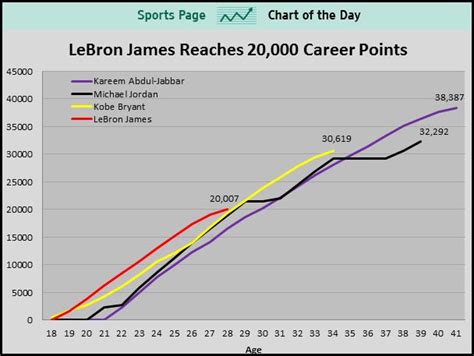 Lebron James Reaches 20000 Points Sports Chart Of The Day Business