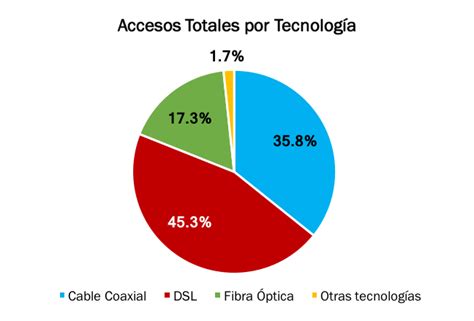 ¿rezago En Tecnología Fija Para La Conectividad — The Ciu