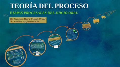 Etapas Procesales Del Juicio Oral By Yamileth Melgarejo On Prezi