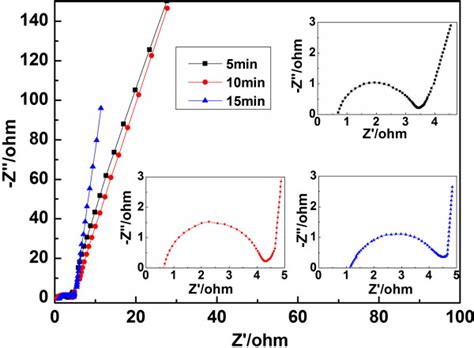 Impedance Spectroscopies Of The Supercapacitors Based On Graphene MnO2