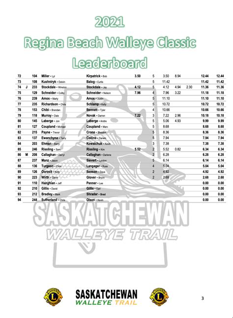 Swt Regina Beach Lions Walleye Classic Day Results