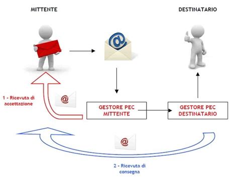 Pec Posta Certificata Cos Come Si Crea E Tutti I Segreti