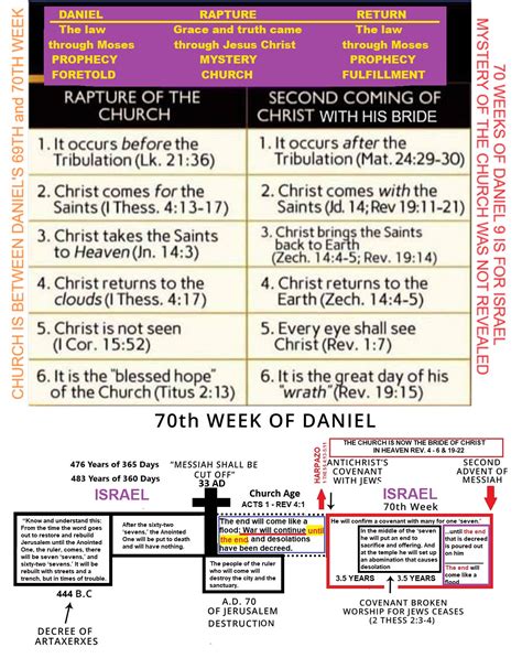 Bible Charts: Daniel 9, the Rapture and the Return