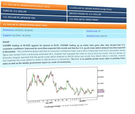 Currency Forecast - Technical - Fundamental Analysis - USDINR- EURUSD ...