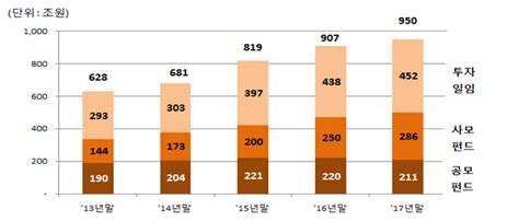 지난해 자산운용사 3곳 중 1곳은 적자