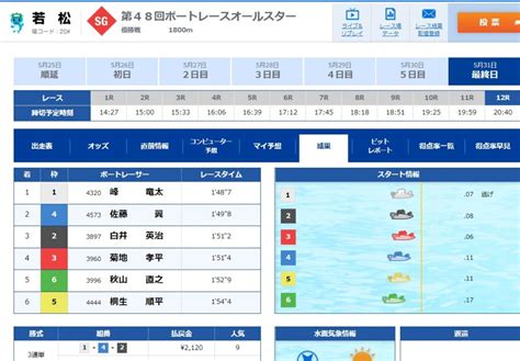 【優勝】峰竜太（みねりゅうた）選手若松sg第48回ボートレースオールスターv！人気に応えて涙の1着！ 口コミ競艇速報