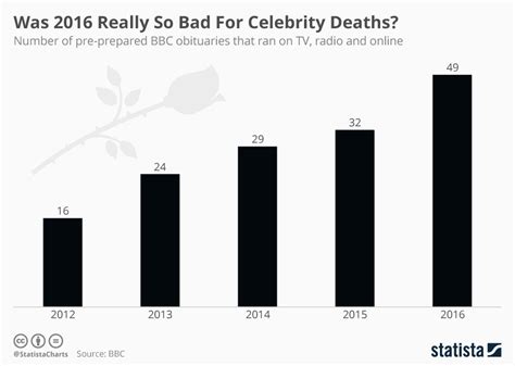 Chart Was 2016 Really So Bad For Celebrity Deaths Statista