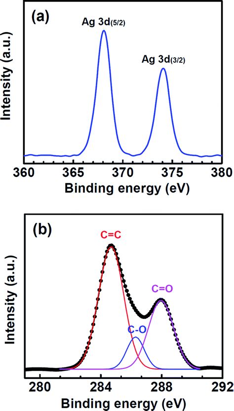 Direct And Self Selective Synthesis Of Ag Nanowires On Patterned