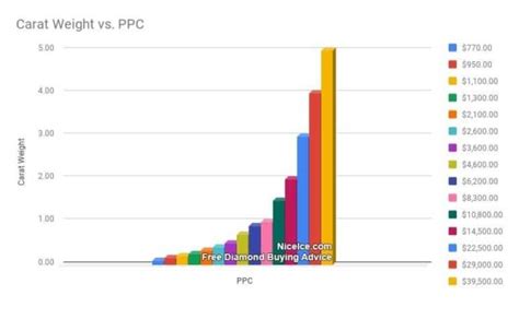 Diamond Prices Comparison Chart PPC 0.10 - 5.00 carats