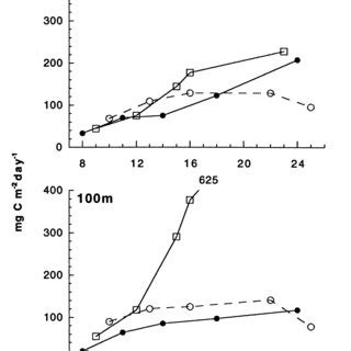 A Temperature C And B Salinity PSU Along The Trajectories In