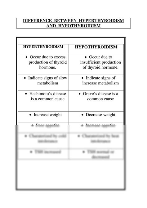 SOLUTION Difference Between Hyperthyroidism And Hypothyroidism Studypool