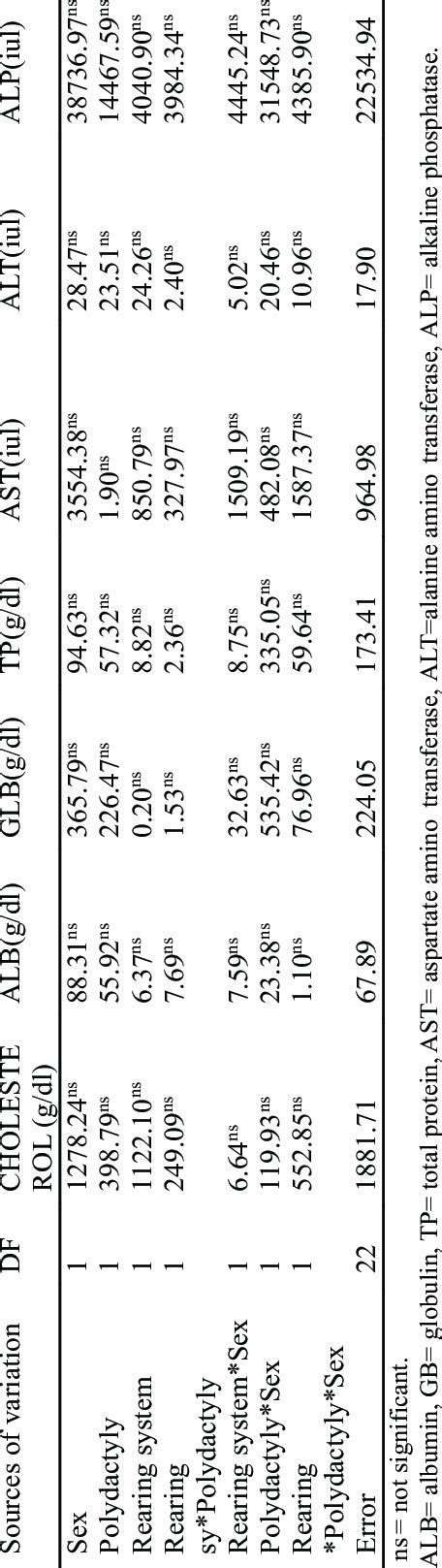 Means Squares For The Effects Of Sex Polydactyly And Rearing System On Download Scientific