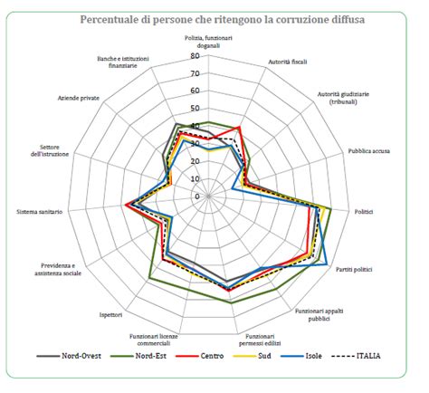 La Percezione Della Corruzione In Italia Realt Nextquotidiano