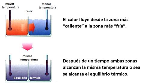 4 1 Diferencia Entre Calor Y Temperatura