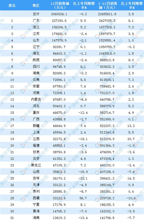 2018年全国31省市福利彩票销售额排行榜