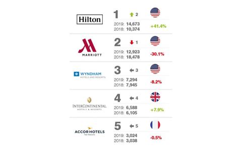 Las marcas de hoteles más valiosas del mundo 2019