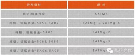 铝及铝合金焊接标准、规程及铝焊丝的选择综合技术技术大沥铝材网