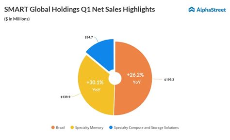 Smart Global Holdings Q Earnings Alphastreet