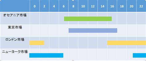 Fxにおける外国為替市場の時間帯と特徴とは？生活に合わせて取引スタイルを構築しよう 波乗り道場fxmedia