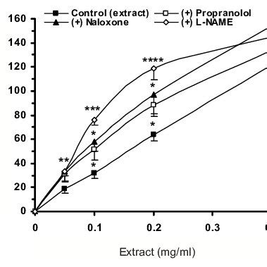 Spasmogenic Effect Of CaCl 2 On Rat Ileum In Ca 2 Free With High K