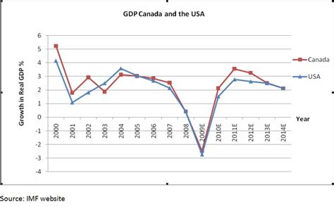 GDP per capita