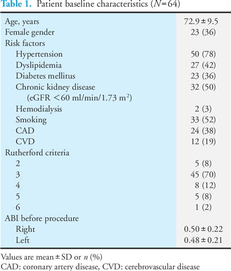 Table 1 From Five Year Patency And Its Predictors After Endovascular