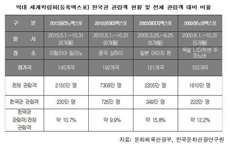 2015밀라노 엑스포 한국관 운영 경제적 기대효과 5040억 전자신문