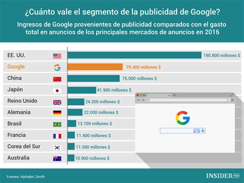 Infografía Ingresos de Google por publicidad vs gasto publicitario