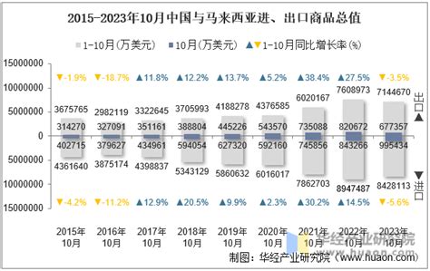 2023年10月中国与马来西亚双边贸易额与贸易差额统计华经情报网华经产业研究院