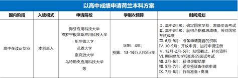 荷兰留学申请攻略（包含：本科、硕士申请路径） 知乎