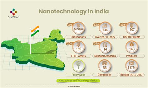 Nanotechnology in India | STATNANO