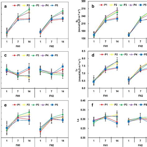 Responses Of Leaf Gas Exchange Parameters Including Photosynthetic Rate