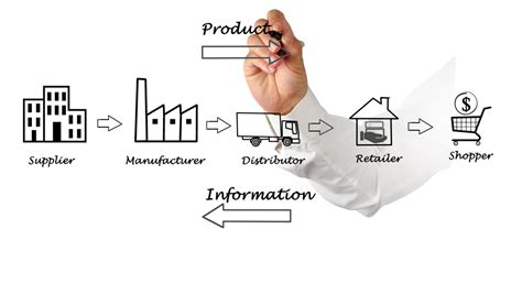 Basic Components Of Supply Chain Management